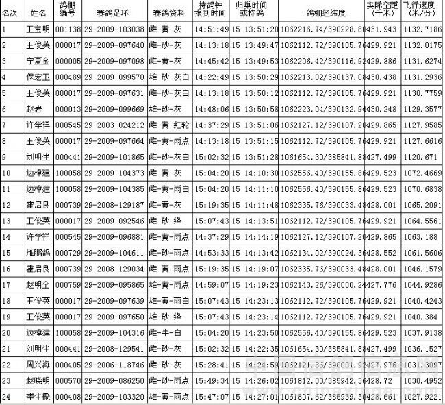 420公里決賽成績報告單-中國信鴿信息網 www.chinaxinge.com